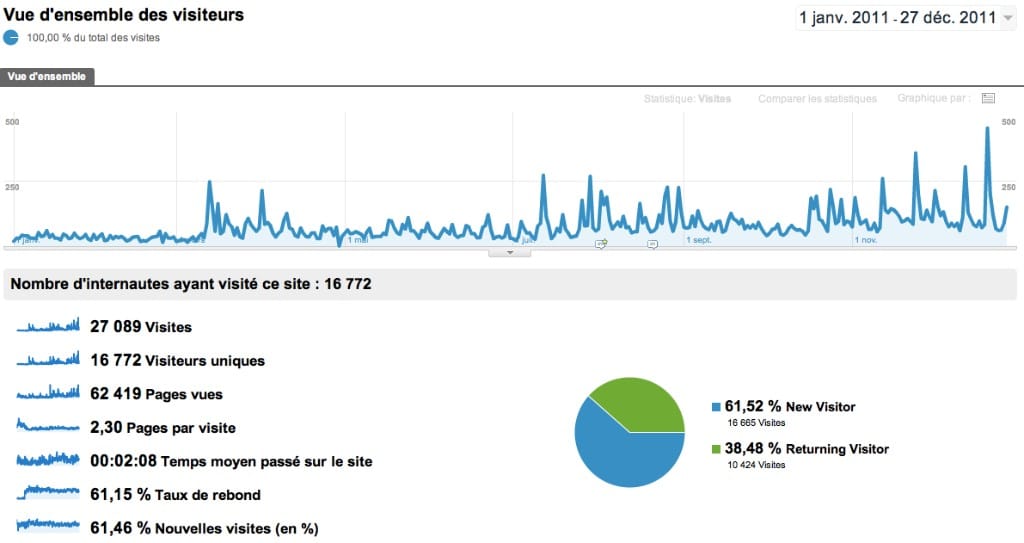 Bilan du blog pour l’année 2011